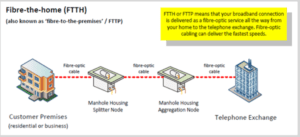 FTTH Architecture